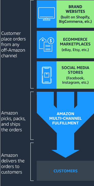 Graphic with arrows that shows how customers can place orders from any off-Amazon channel such as, brand websites (built on Shopify, BigCommerce, etc), ecommerce marketplaces (eBay, Etsy, etc), and social media stores (Facebook, Instagram, etc) and Amazon Multi-Channel Fulfillment will pick, pack, and ship the orders and Amazon will deliver the orders to customers.